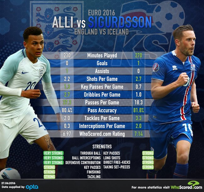 on Twitter "GRAPHIC Dele Alli vs Gylfi Sigurdsson ENG