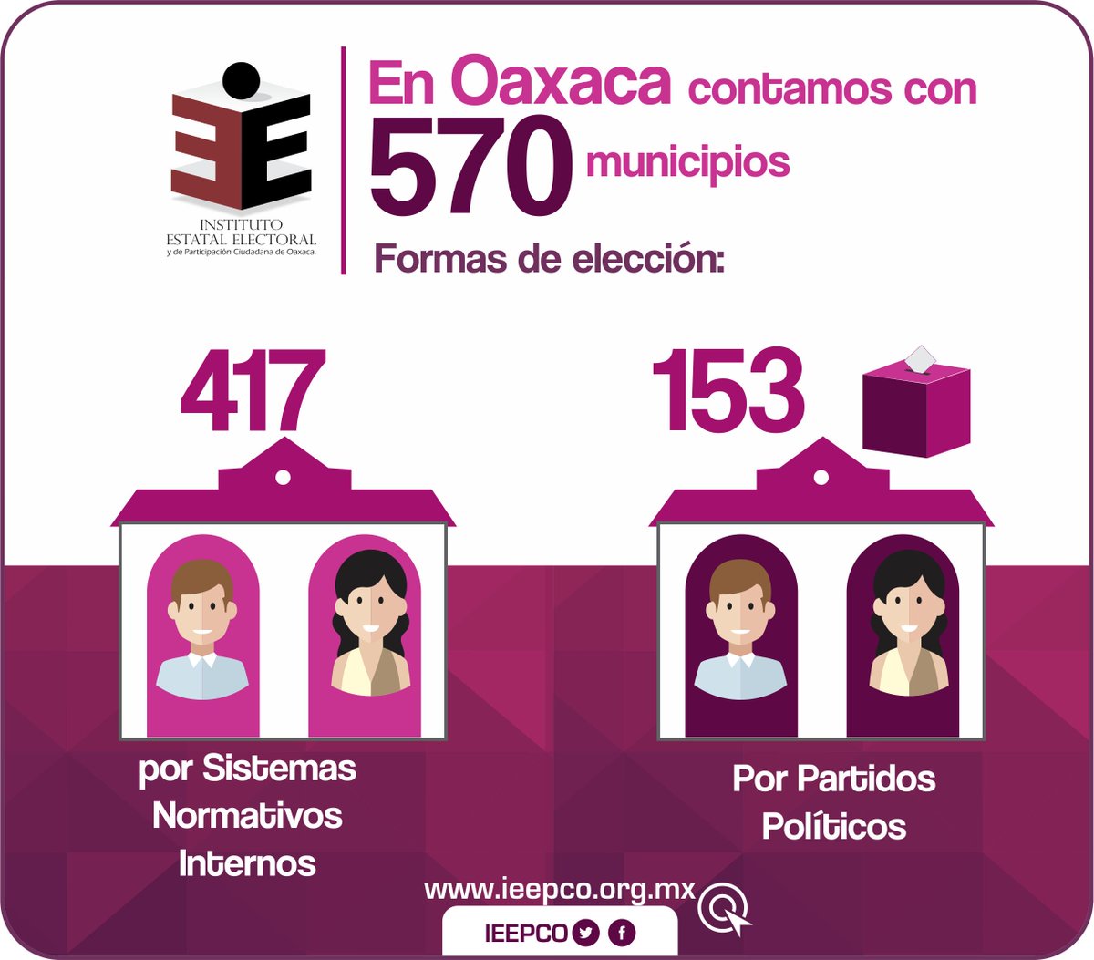 IEEPCO's tweet photo. Este año 417 municipios regidos por Sistemas Normativos Internos renovarán a sus autoridades. #Oaxaca https://t.co/kWpiKc1LiC