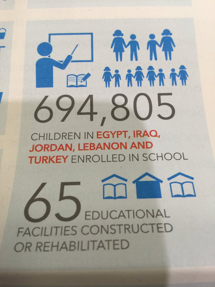 tanpenn's tweet photo. Impact of #EiE in 2015 - more to be done through #educationcannotwait fund #PracticalOutcomes @WHSummit #ecosochas https://t.co/RL3PMH5du3