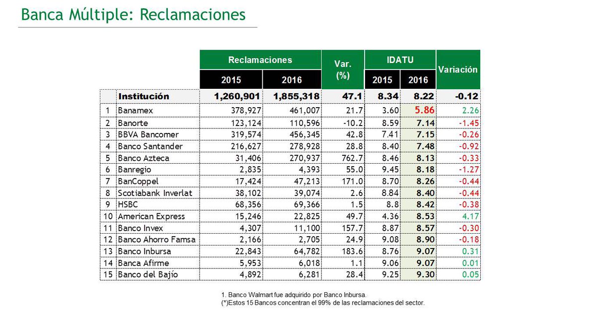 Banamex, Banorte, Bancomer y Banco Azteca concentran 92% de multas ante Condusef