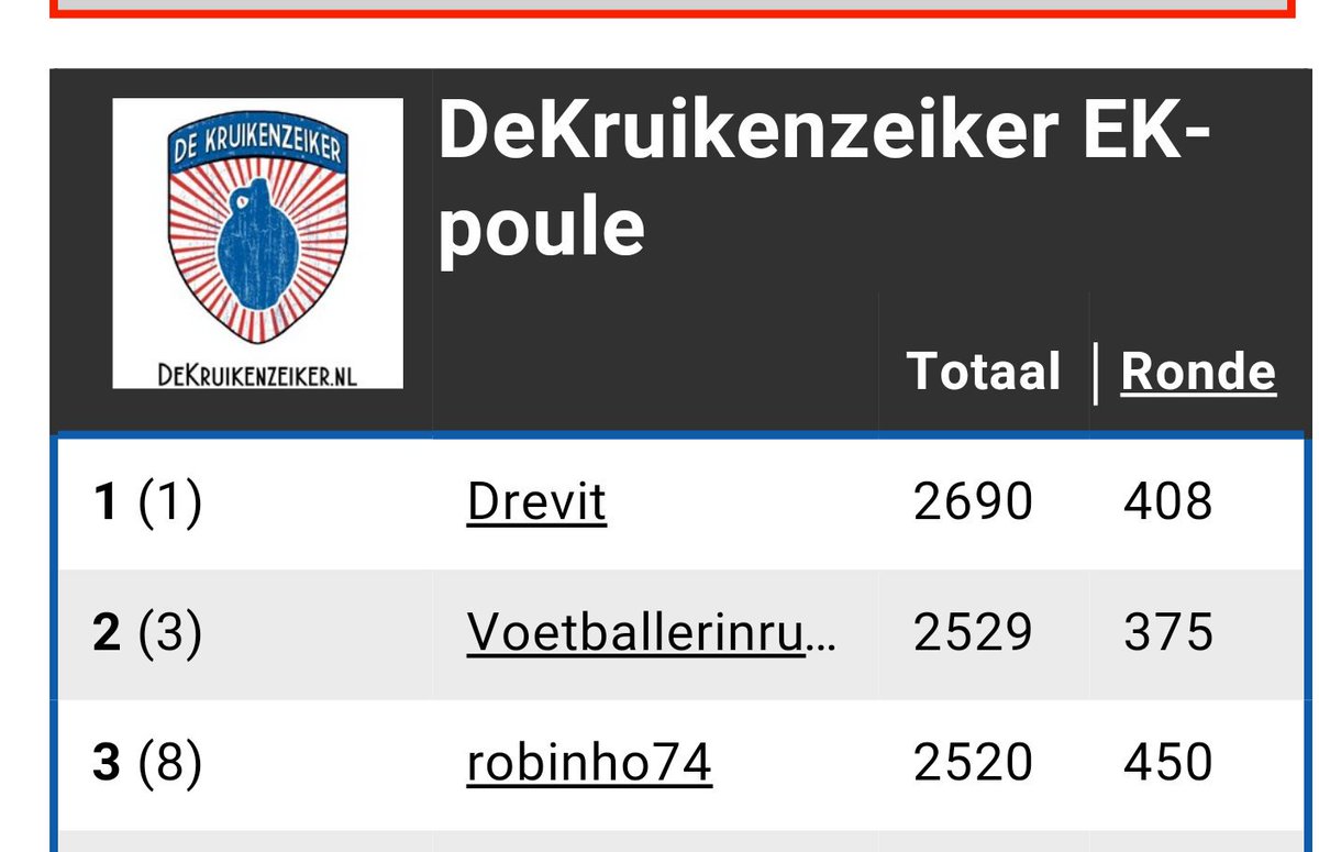 rvltoptt's tweet photo. Koekoek, gewoon ff naar de 3de plek gestegen. @DeKruikenzeiker #kommaardoormetdieprrrijzzuh. #ekpoule. https://t.co/QfF6AxGuZ5
