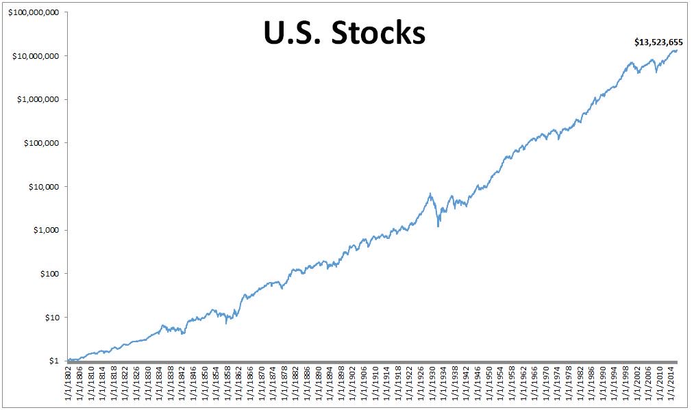 michaelbatnick's tweet image. Reminder not to make any changes to your 401(k). 

1802-1925 data from 

schwert.ssb.rochester.edu/data.htm
