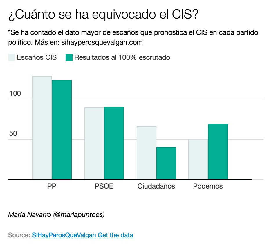 20D: el CIS acertó PP y PSOE, infló a Ciudadanos y subestimó a Podemos sihayperosquevalgan.com/2015/12/21/ele… #JornadaDeReflexion
