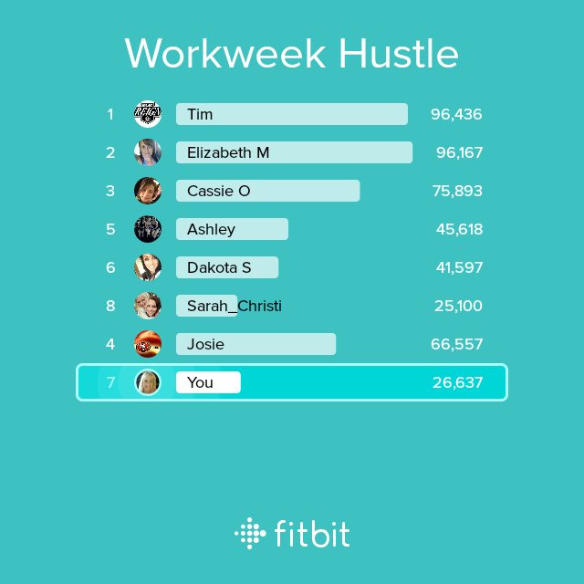 kathy0120's tweet photo. I took 26,637 steps in the Workweek Hustle challenge! #fitbit https://t.co/QRhGtRSmqK