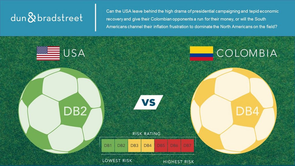 US🇺🇸 vs Colombia🇨🇴–Can the US (higher D&amp;B risk rating) come on top over CO? bit.ly/28W9DM6 #CopaAmerica