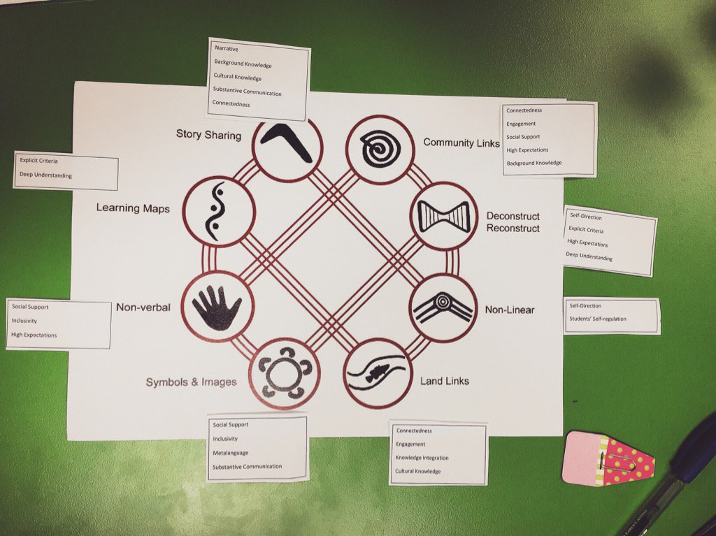 8 Ways and QT. #8ways #8waysoflearning #aboriginaleducation #qualityteaching #nswpublicschools #primaryschool