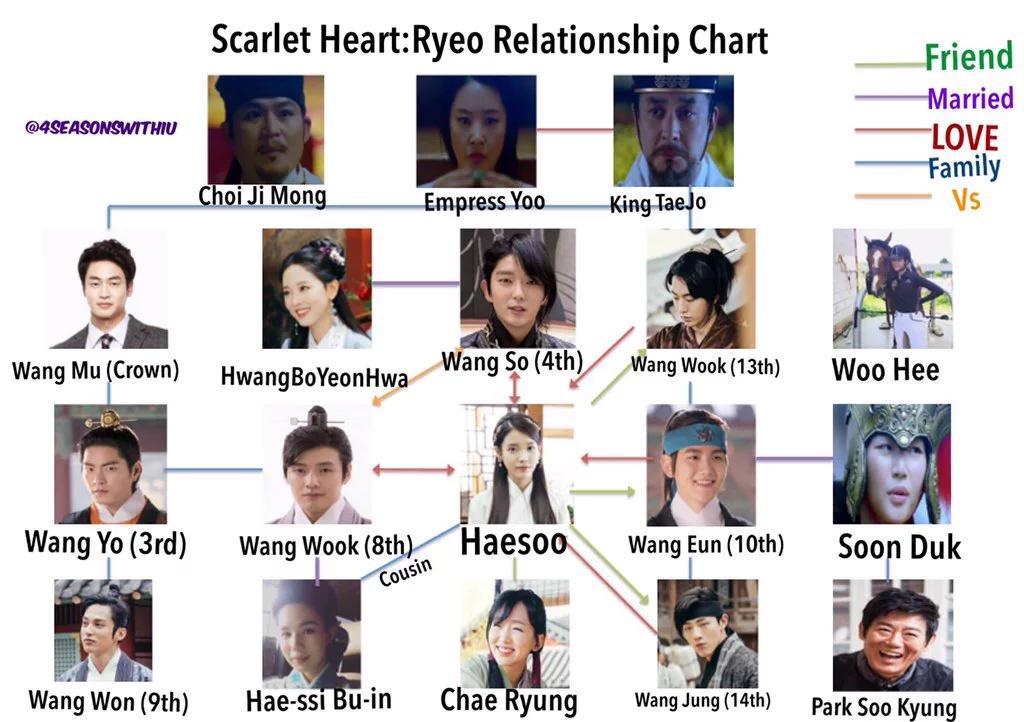 Got Relationship Chart