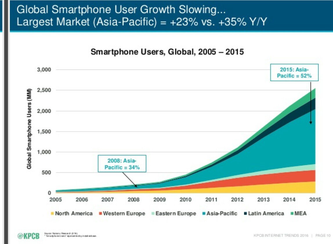 jasonsparrow's tweet image. #Smartphone User Growth is slowing

buff.ly/28Wt5e8 #mobilegrowth #MobileInsights #Android #iPhone
