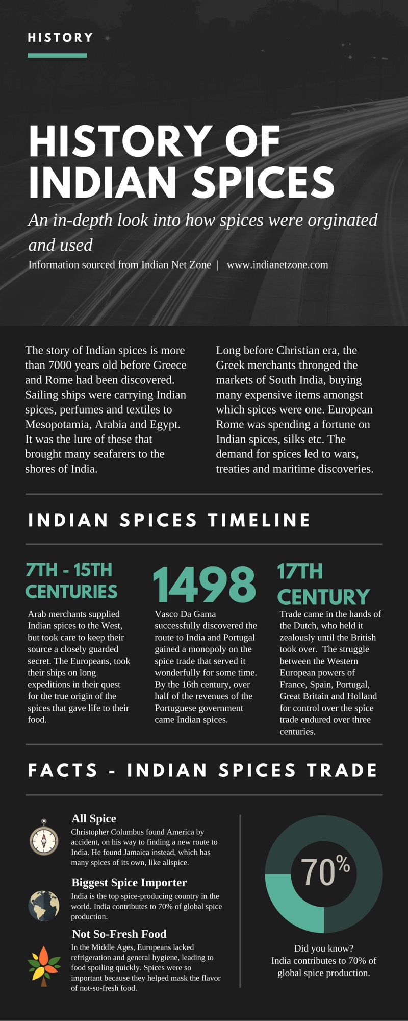 India Contributes 70% Of Global Spice Production: A Flavorful Legacy