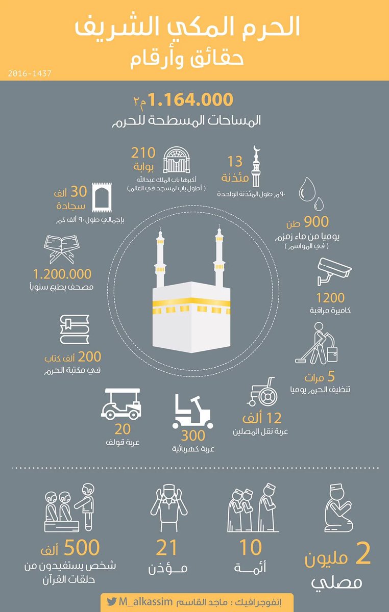 SAlqahtani2020's tweet image. حقائق وأرقام عن الحرم المكي الشريف