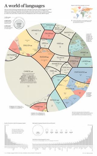 dataiku's tweet photo. A proportional pie chart of the world's most spoken languages #dataviz https://t.co/sYzLkYZgAJ | RT @DataIsBeautiful https://t.co/uA1E1T0wcD