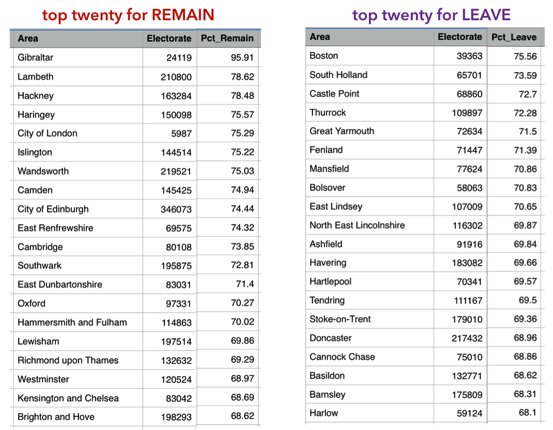 BarryQuirk1's tweet image. Here’s the top 20 Remain and Leave local areas across the UK: from Electoral Commission data base