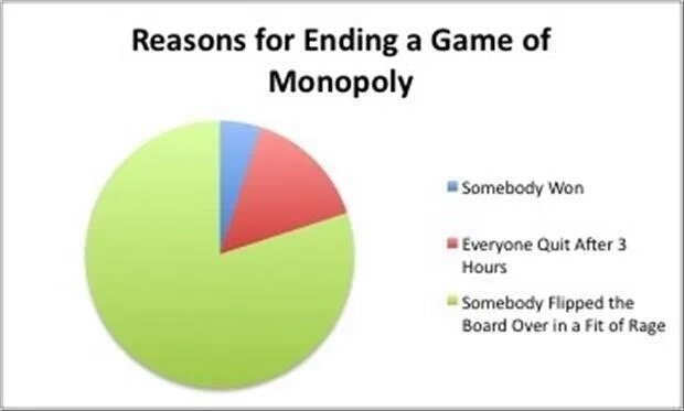 mjwagner306's tweet photo. @wagnerkat12 @kenreh i can laugh about it now but also remember why #ihatemonopoly and reason banned @ my house https://t.co/94xsAjeYiH