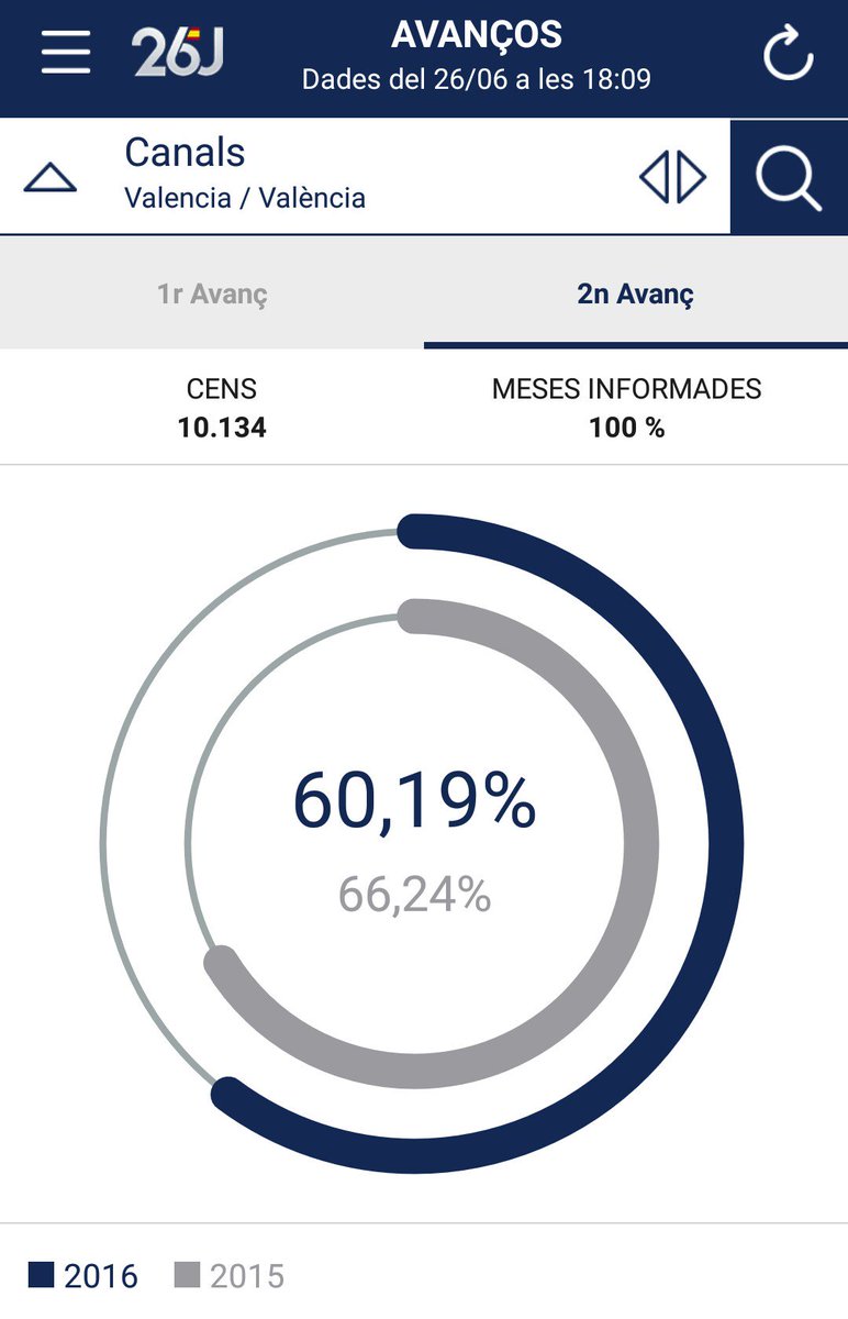En el 2on avanç de participació, a #Canals cau més d'un 6% respecte a les passades eleccions... #afavor