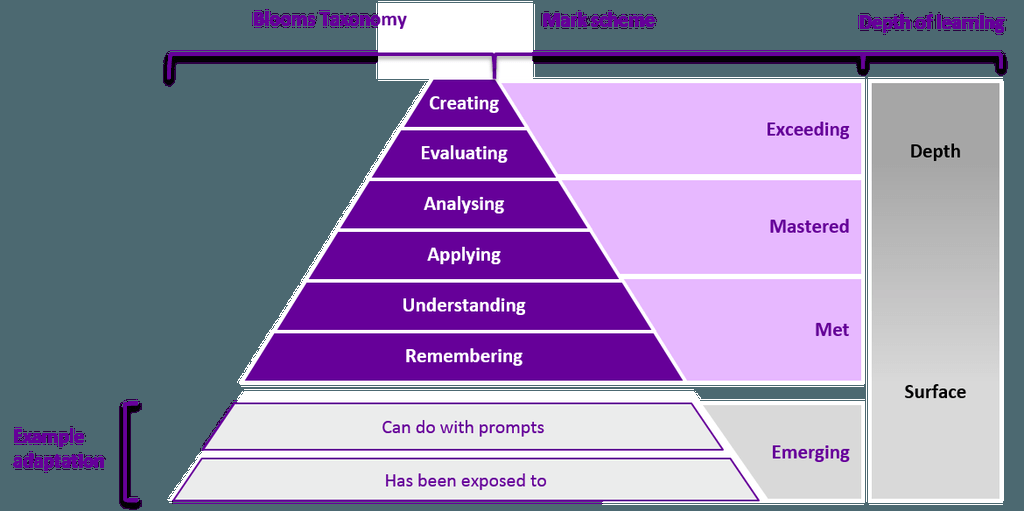 TeacherToolkit's tweet photo. Mastery learning breaks matter &amp; learning into units which are pursued until achieved: https://t.co/C37JqUbdFg https://t.co/RgIGr0JkuQ
