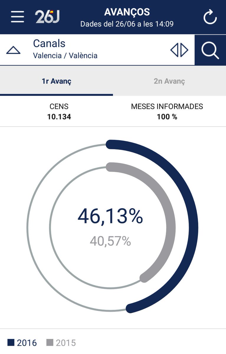 Participació a les 14:00h a #Canals supera en més de 5 punts a la de les eleccions passades #Afavor