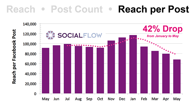 socialmedia2day's tweet photo. A recent study showed that organic reach on #Facebook has declined 42% since January https://t.co/c7umhowALH #smm https://t.co/oULGhcFLgO