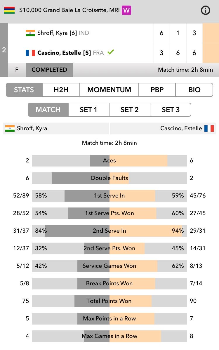 mpierceseries's tweet photo. @EstelleCascino earns the title #Mauritius2 in #GrandBaie @SeeMauritius by defeating @KyraShroff congratulations ! https://t.co/shjRdBa9rL