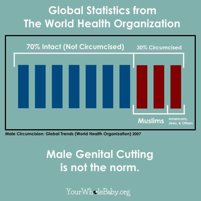 IntactIsPerfect's tweet image. @ParkviewHealth Circumcision is on the way out of this country. Baby Noah is born in #GenerationIntact #i2