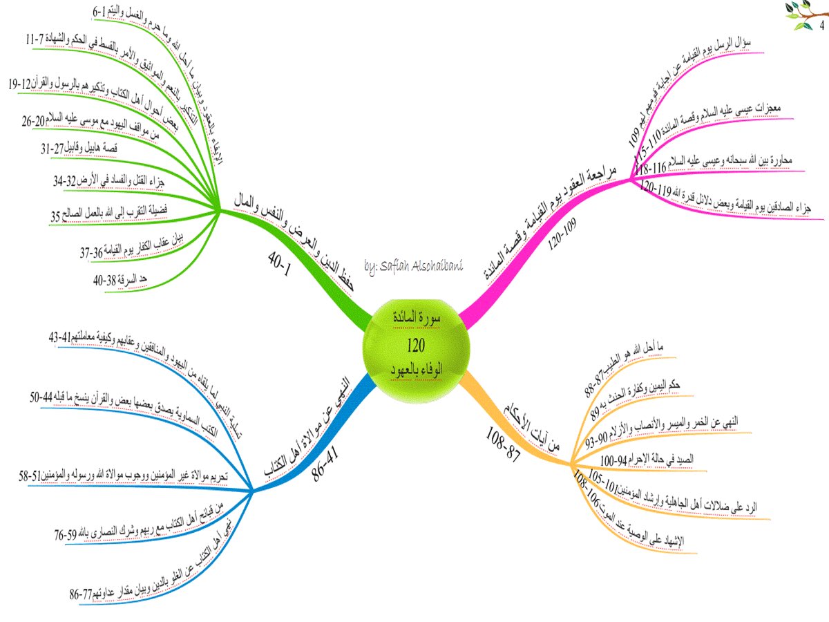 تلاوات القرآن المبين Pa Twitter الخريطة الذهنية لتسهيل حفظ سورة المائدة استنارة