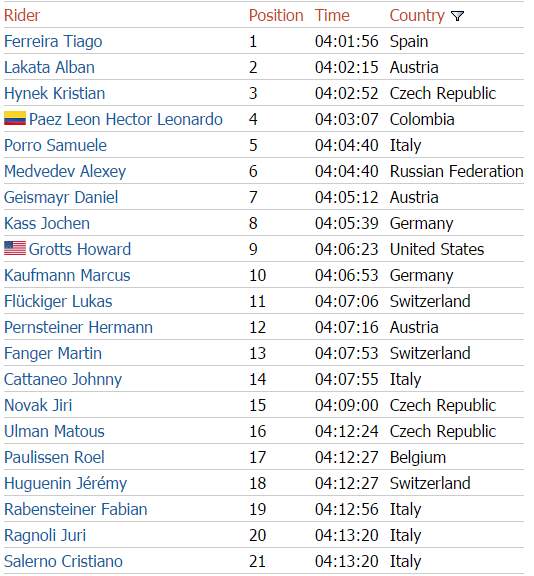 MTBCrossCountry's tweet photo. Marathon World Championships results https://t.co/nllf6IYZU0
@jolandaneff and Ferreira are the new Marathon Champs! https://t.co/5u838Gyj4b