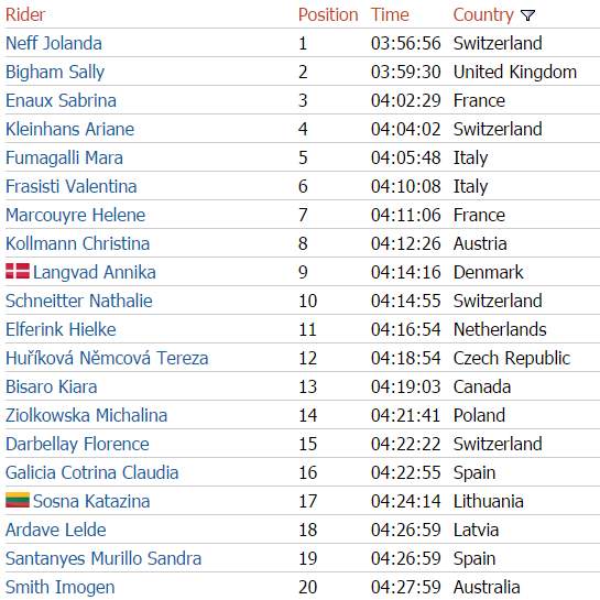 MTBCrossCountry's tweet photo. Marathon World Championships results https://t.co/nllf6IYZU0
@jolandaneff and Ferreira are the new Marathon Champs! https://t.co/5u838Gyj4b