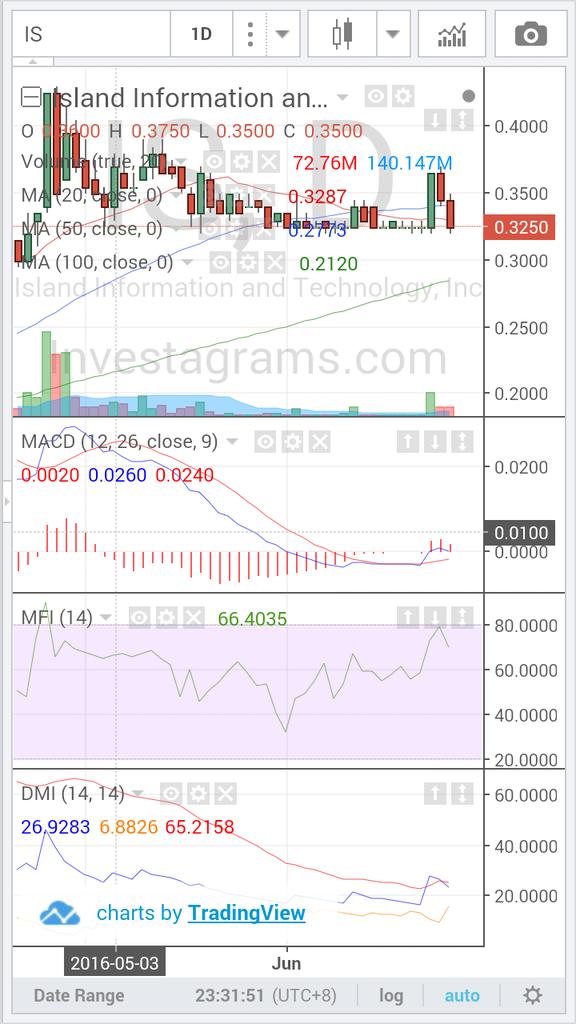 jjrrcctt's tweet image. Pero si IS jud. 😒 #falsebreakout #sideways