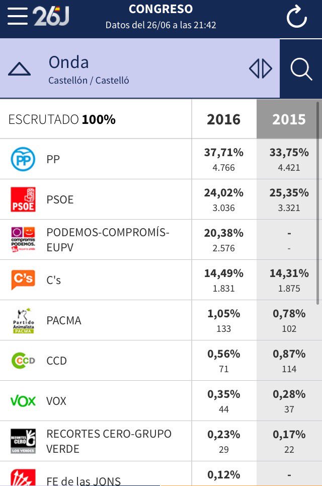salvaaguilella's tweet photo. .@PP_Onda és el partit més votat a Onda per onzena vegada consecutiva i es consolida com l'opció majorit��ria onders https://t.co/R3KOfcCBqU