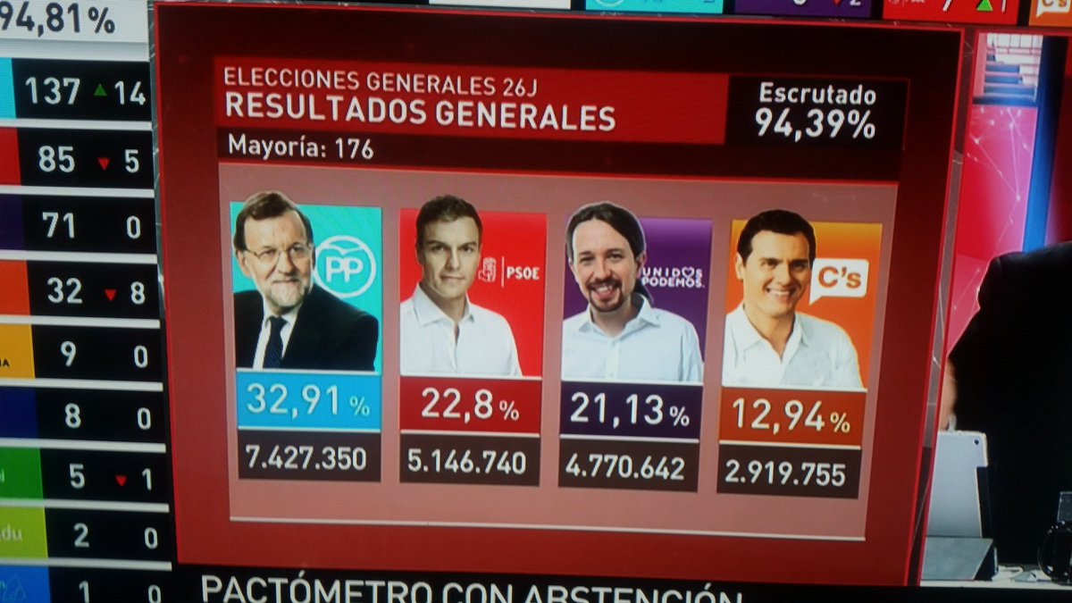 therolcharli's tweet photo. Siento decirlo este país es de DERECHAS Y FELIZ.  Así q a joder se y aguantarse. QUE NADIE LLORE #L6elecciones https://t.co/jpKNh39OBQ