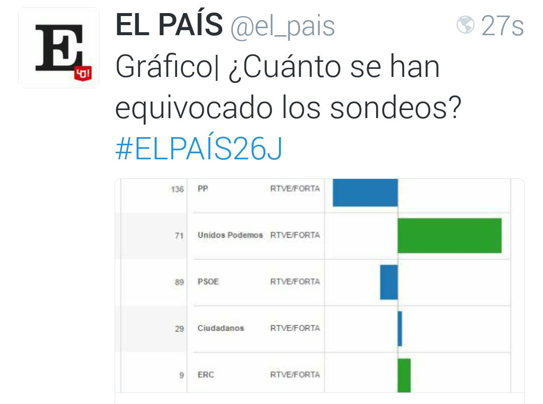 RodP13's tweet photo. Por quanto #erraram as pesquisas na Espanha
@el_pais
https://t.co/GfVS08Ygxz
@ElaineG16 @MendesOnca @wildwordweb https://t.co/REAkn4v6XA