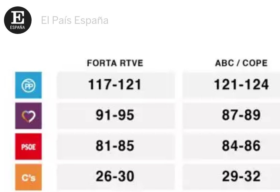 RodP13's tweet photo. Por quanto #erraram as pesquisas na Espanha
@el_pais
https://t.co/GfVS08Ygxz
@ElaineG16 @MendesOnca @wildwordweb https://t.co/REAkn4v6XA