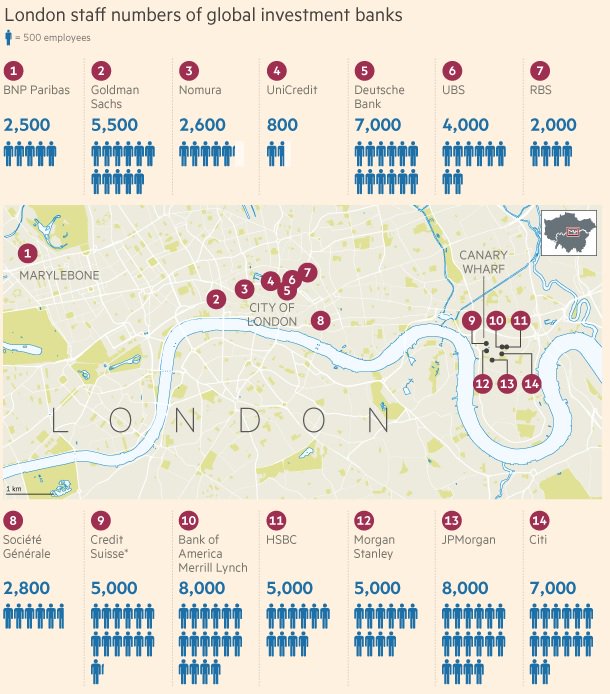 SpiegelPeter's tweet image. Foreign banks already moving staff out of London due to #Brexit? @FT banks team has a look: on.ft.com/28UfJua