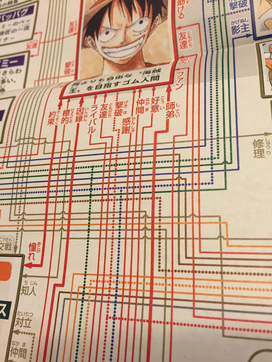 One Pieceが大好きな神木 スーパーカミキカンデ One Pieceで相関図作ったら東京の路線図超えて複雑すぎてやばい 線追っていってもどこかで違う線と間違えて別のキャラに行ってしまったりする T Co Ibfpaxmmbg Twitter