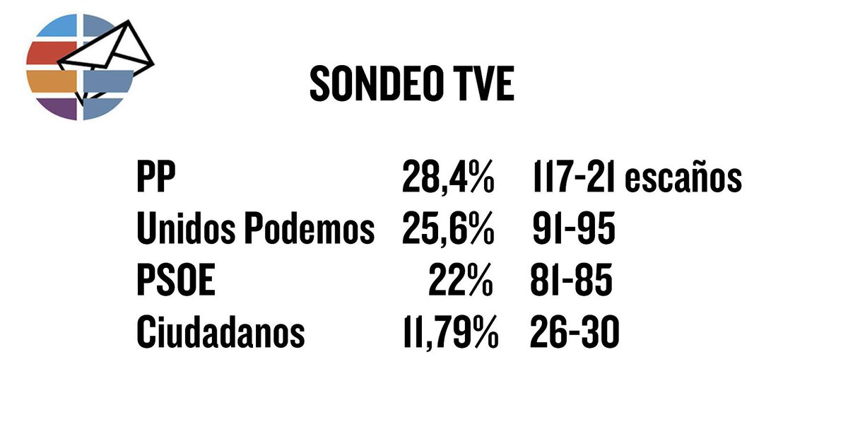 elmundoes's tweet photo. #Urgente Primeros sondeos: el PP ganaría las elecciones; sorpasso de Unidos Podemos al PSOE. https://t.co/NOZjL9mdQ2 https://t.co/XNH6rusNa0