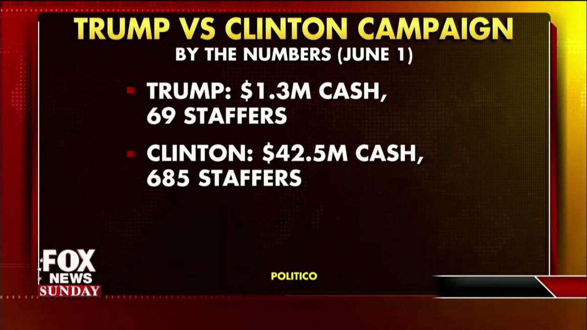 FoxNews's tweet image. .@realDonaldTrump vs. @HillaryClinton campaigns - by the numbers.