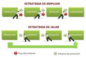 PriixBolanos's tweet photo. #AprendíEnLaUIDE En el  #MixPromocional hay dos estrategias de mezcla de promoción: de empuje y de atracción. https://t.co/tWb8bkoi8A