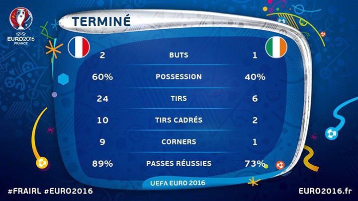 CDOS_41's tweet photo. #FRAIRL : Bravo les Bleus malgré un succès au forceps !
(#euro2016 #cdos_41) https://t.co/kHWFHx4L0j