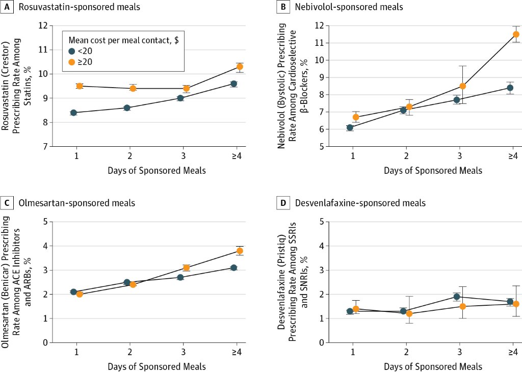 Even 1 free pharma lunch <$20 assoc w/ MDs prescribing promoted brand-name drug ja.ma/1Pwj9kM