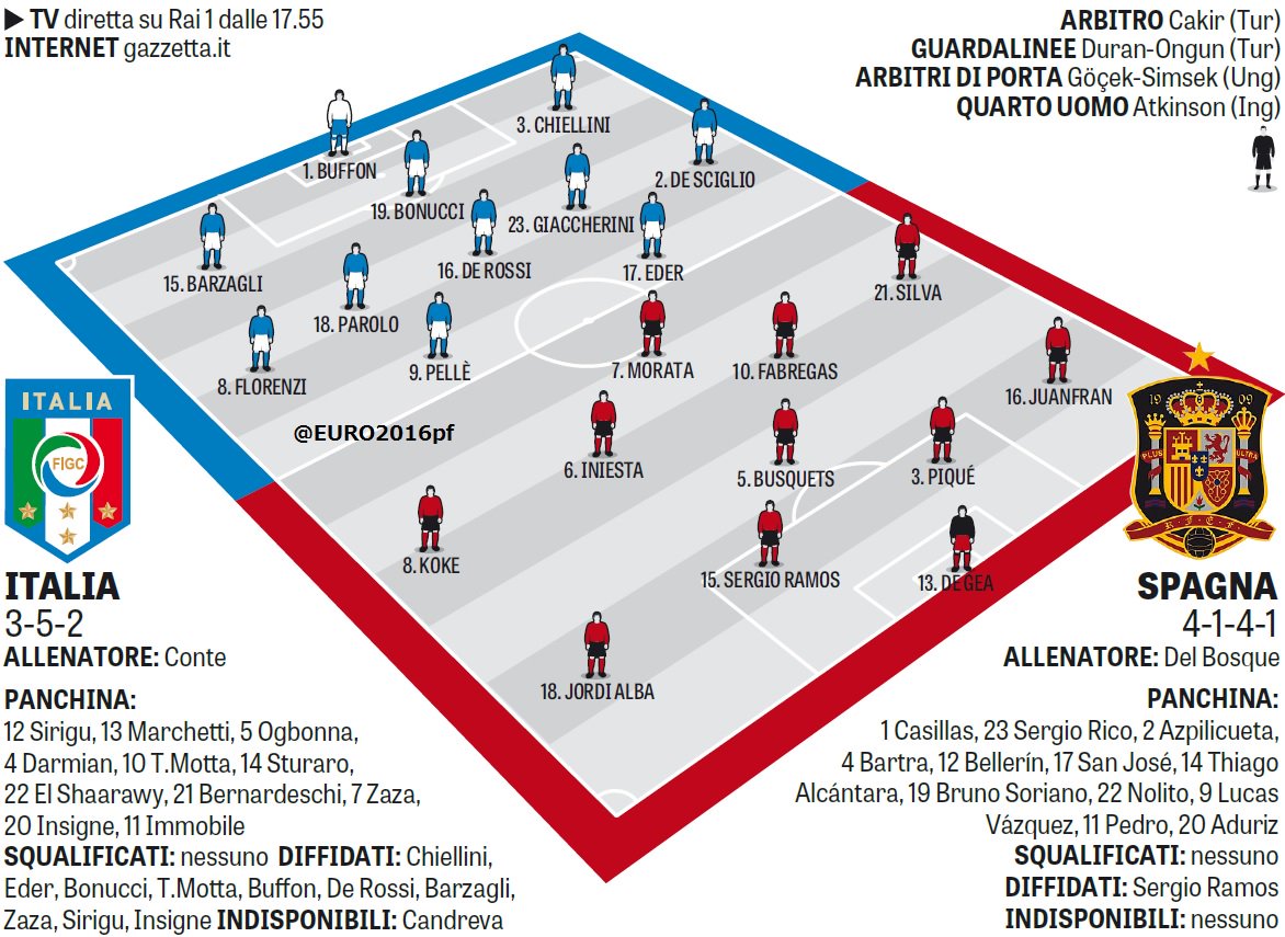 EURO2016pf's tweet photo. イタリアｖｓスペイン　#EURO2016 #ITAESP #ITA #ESP https://t.co/4RtnAY67Qn