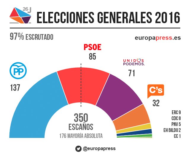 Elecciones en España - Página 2 Cl6CEZJWYAAytkH