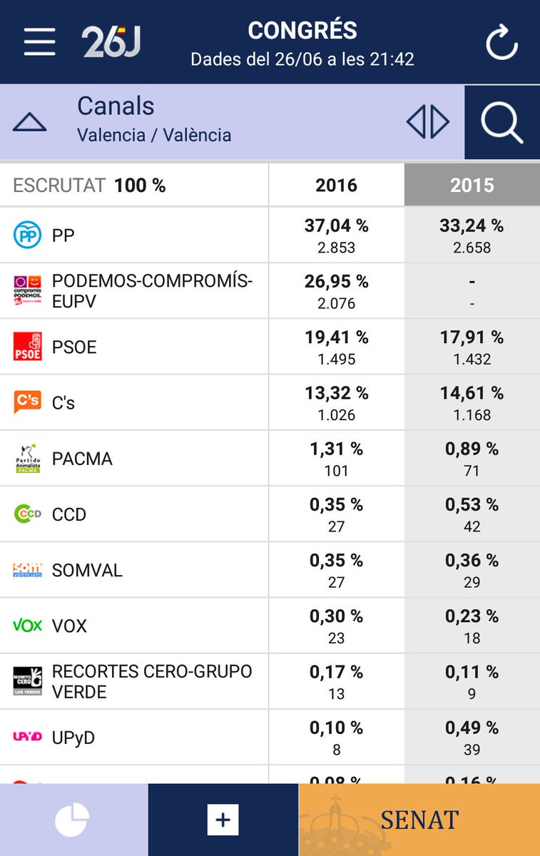 Grans resultats del PP a #Canals... Moltes gràcies a tots per seguir confiant amb nosaltres... #Afavor