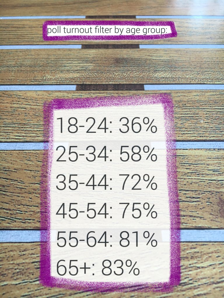 An 18-year-old is 2.3 times LESS likely to vote than a pensioner. That’s not the pensioner’s fault