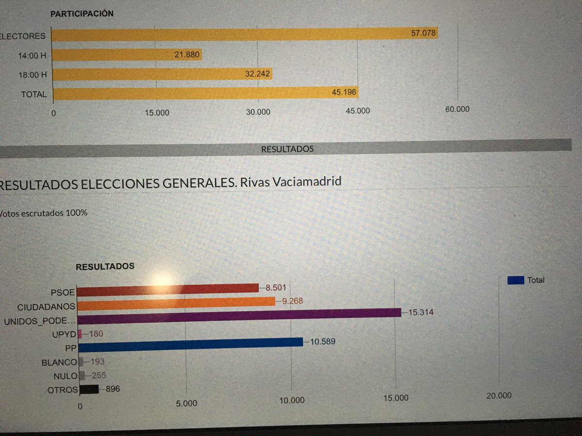 Pedro_delcura's tweet photo. Resultados en #rivas al 100% escrutado. Gana Unidos Podemos y el PP recupera 2ª posición seguido de C's 3ª y PSOE 4ª https://t.co/OBEh7q5zdR