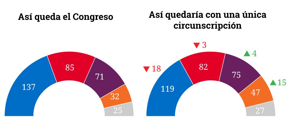 eldiarioes's tweet photo. DATOS | Así quedaría el Congreso con una ley electoral de circunscripción única https://t.co/Ux01QhGTj9 #26J https://t.co/V4Js26P43Z