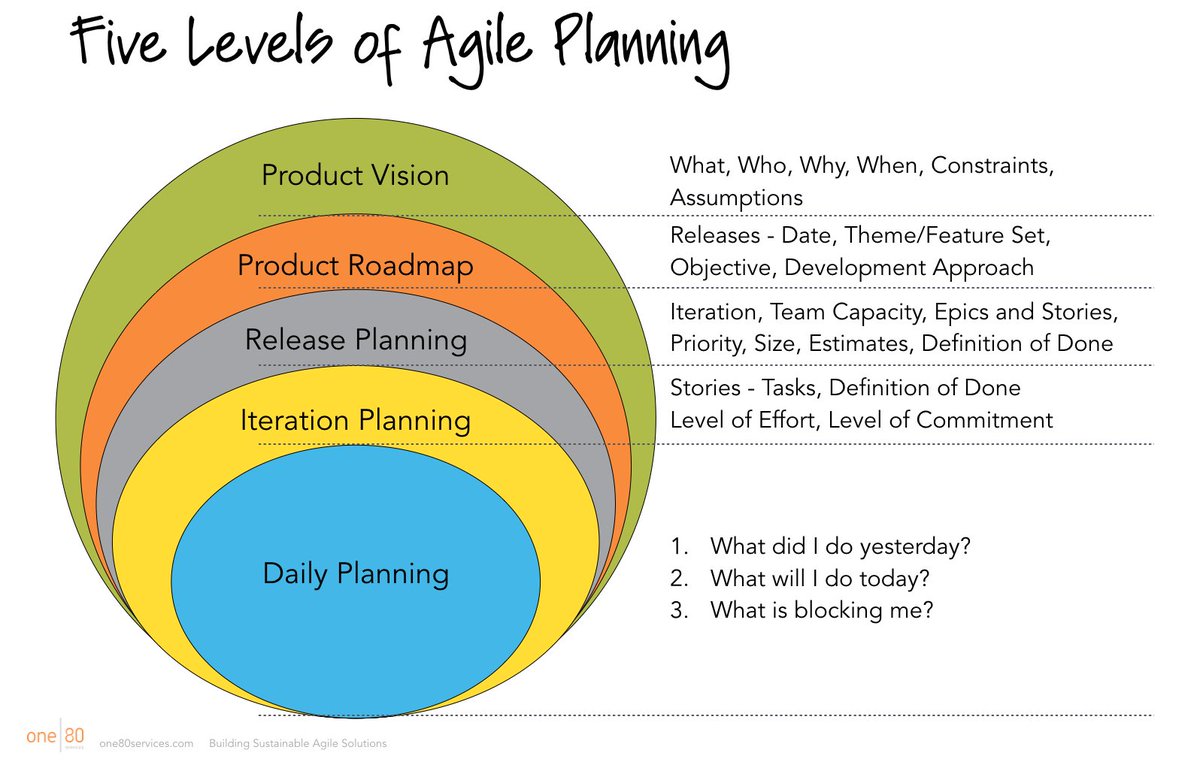 One80 Services on Twitter: "Five levels of planning. Get the most out of your planning sessions. #agile… "