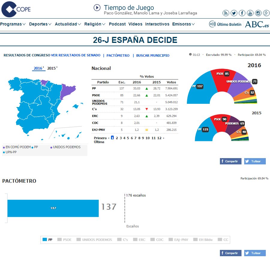 pilarabad's tweet photo. Todo sobre las elecciones #26JCOPE en la web de @cope_es Noticias, #Audios, #Vídeos, Imágenes... https://t.co/2TmcAAvVGo