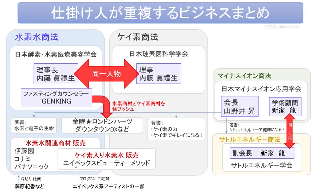 え…仕掛け人同じ人ばっかりやんｗ健康ブーム商法の裏側が真っ黒すぎて草www