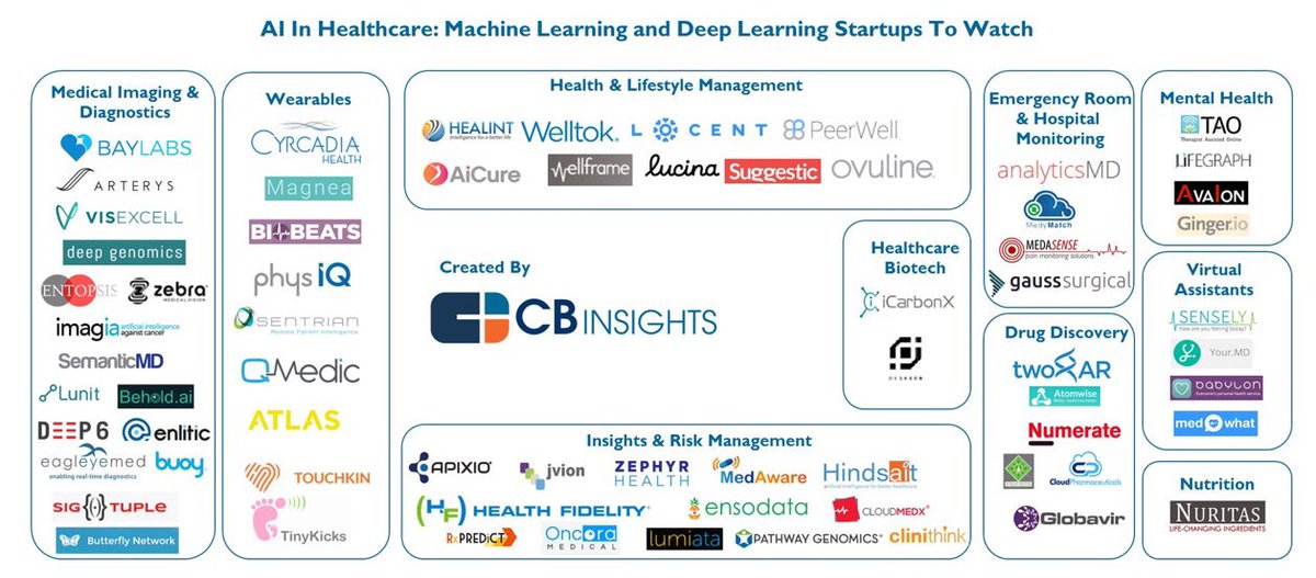 Vala Afshar (@valaafshar) on Twitter photo 65+ artificial intelligence startups in #healthcare cbi.vc/28IA7Py 65+ artificial intelligence startups in #healthcare cbi.vc/28IA7Py