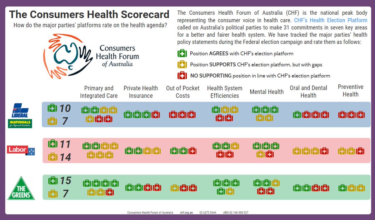 CHFofAustralia's tweet image. How the parties' health policies rate. @CHFofAustralia scorecard shows some way to go to meet consumer expectations