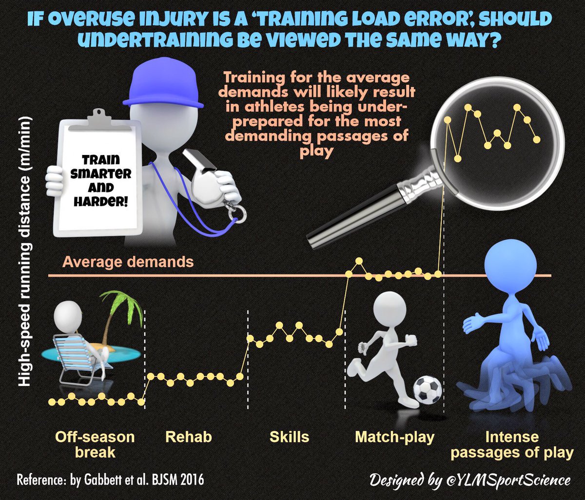 YLMSportScience's tweet photo. ⚽️🏉 Trg load in team sports should prepare the players for the most intense passages of match play to ↘️ injury risk https://t.co/f8Ve41TL6l